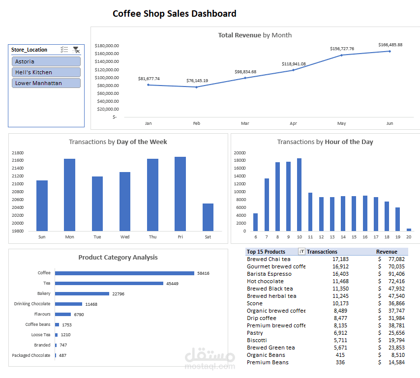Coffee Shop Sales Dashboard