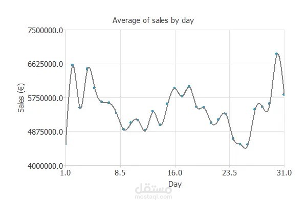 Retail Stores Sales Analysis & Prediction
