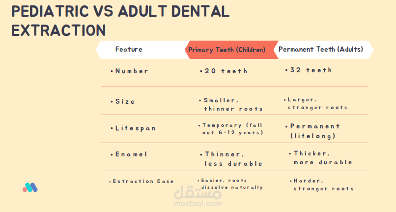 Pediatric vs Adult dental Exo simple Table