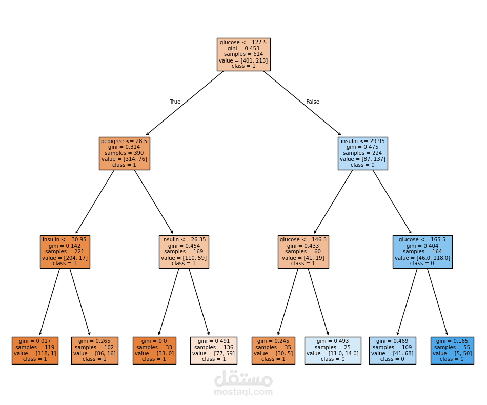 التنبؤ بمرض السكري باستخدام خوارزمية شجرة القرار(Decision Tree)