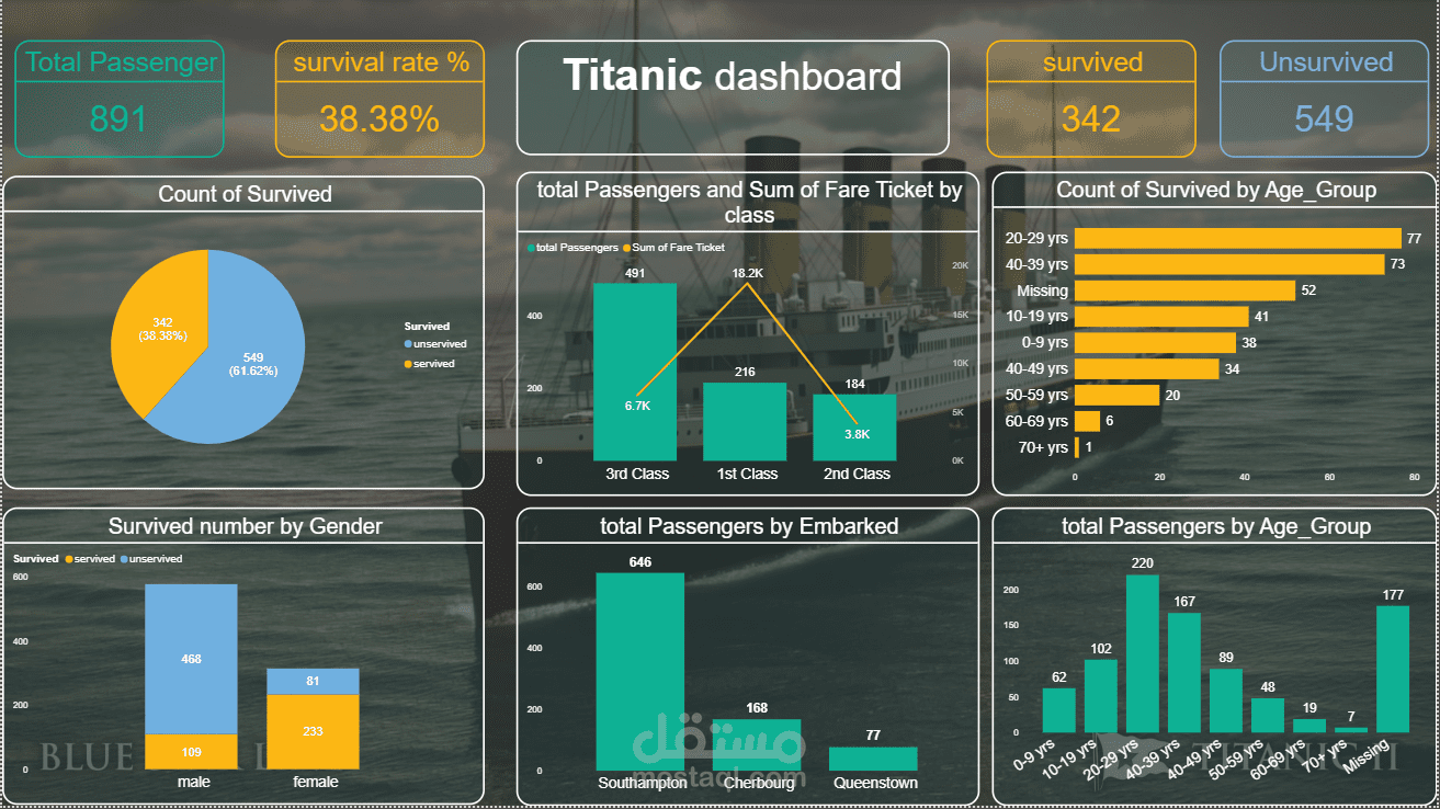 tiatnic dashboard by power BI
