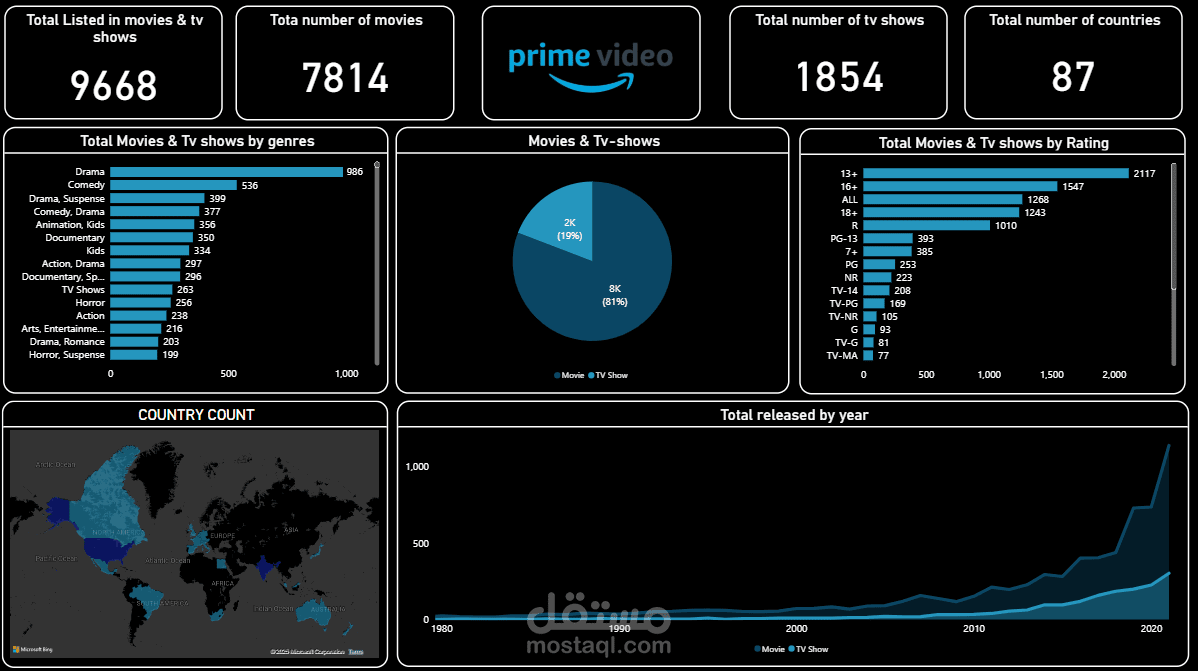 dashboard from amazon dataset
