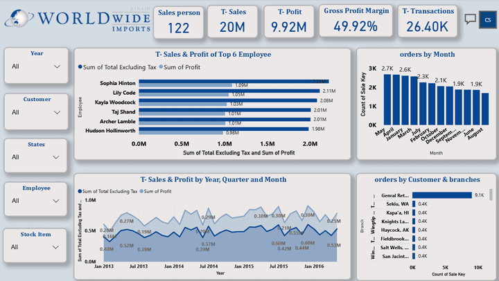 world wide importer dataset
