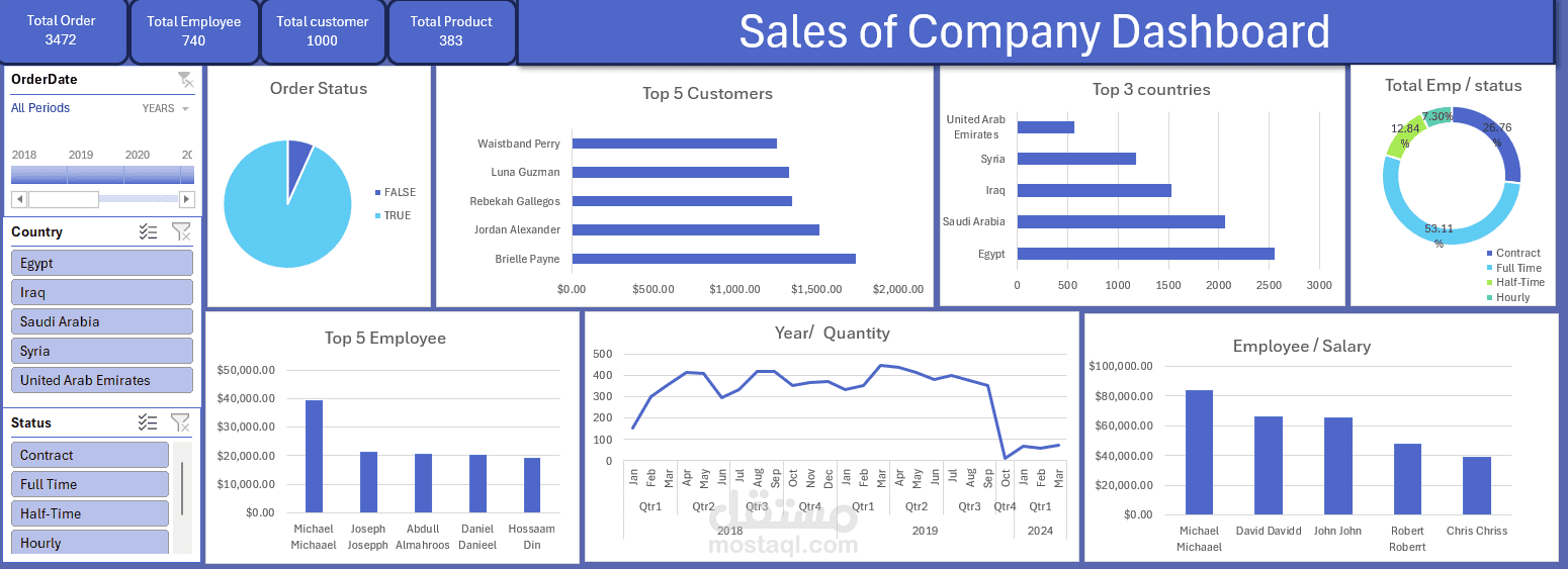 Sales of Company Dashboard