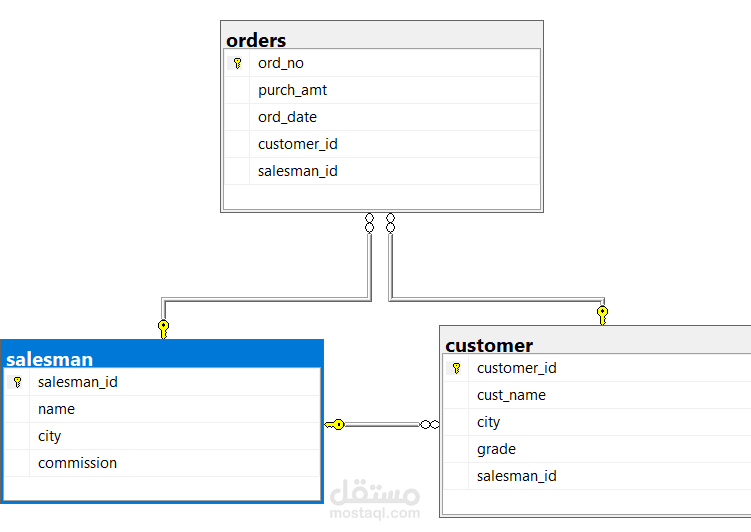 تصميم قواعد بيانات احترافية وتحليل البيانات باستخدام SQL