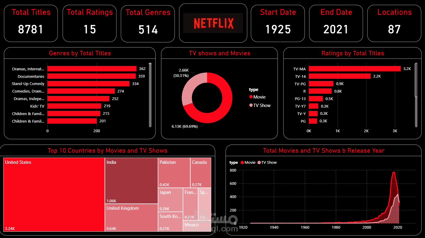 Netflix Report using Power BI