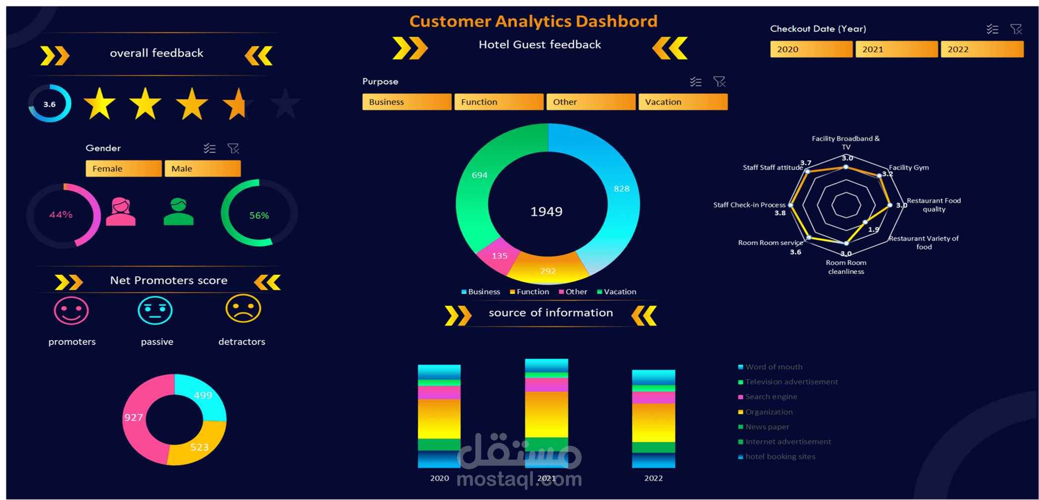 Hotel Customer Analytics Dashboard