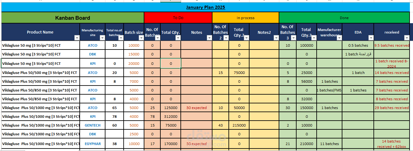 Kanban Board for a production plan