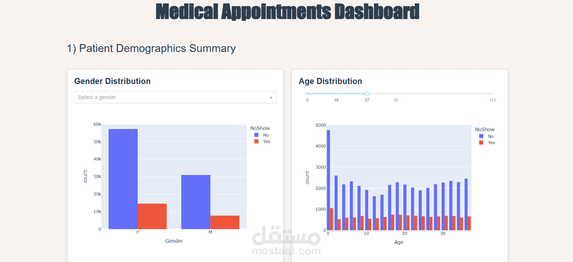 Medical Appointments Dashboard