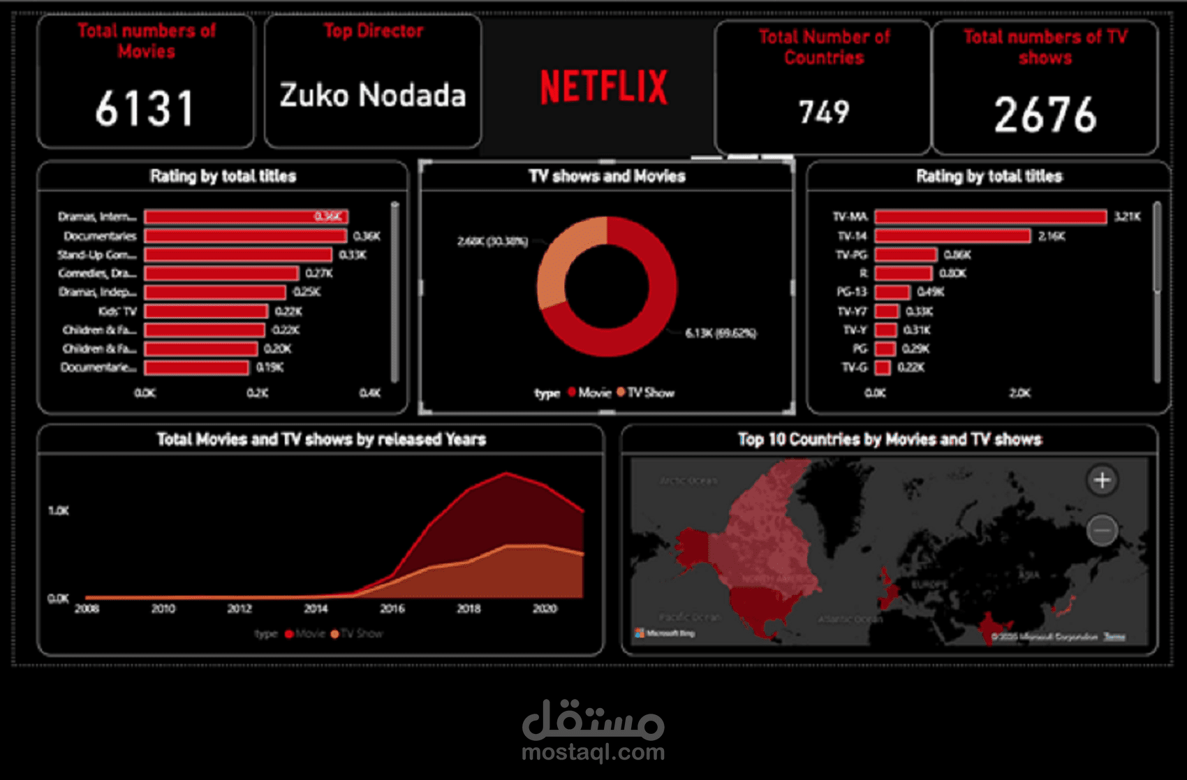 تحليل البيانات وعمل Dashboard تفاعلي