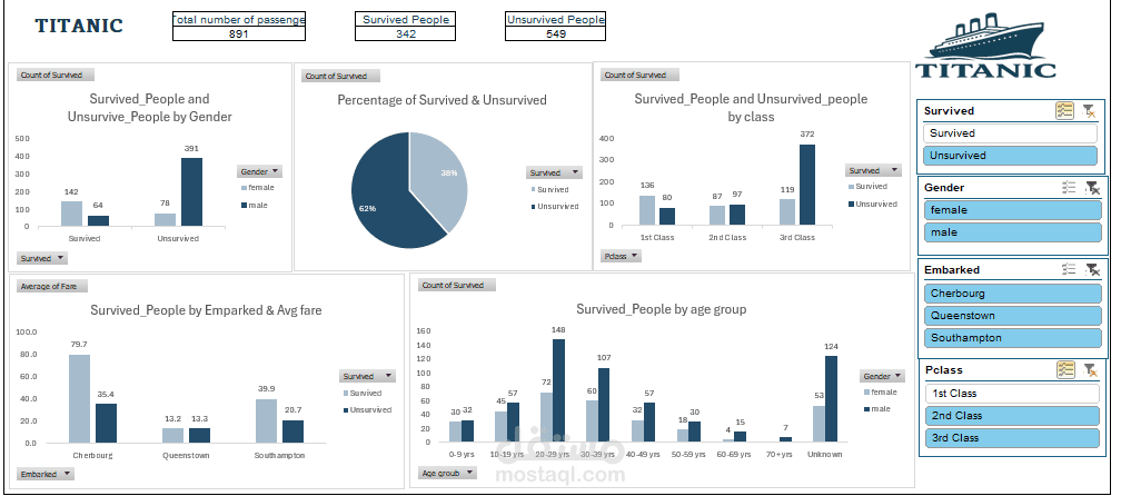 Titanic Survival Analysis Dashboard