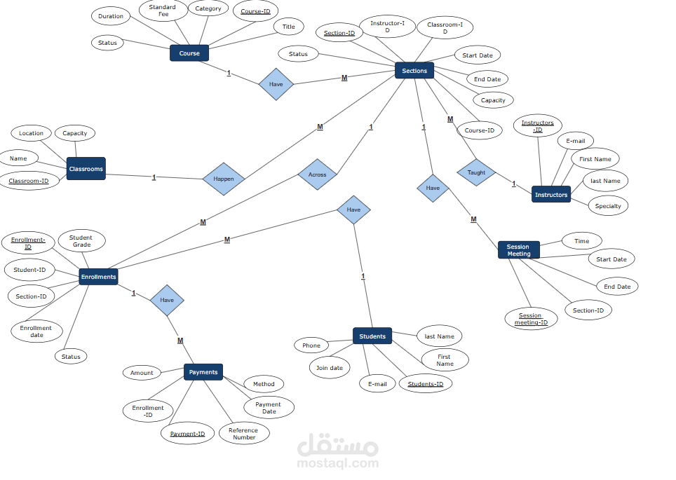 ERD – Course Management System