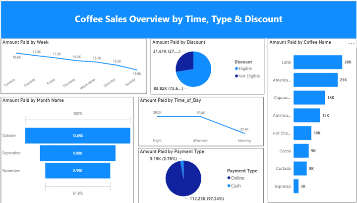coffe sales