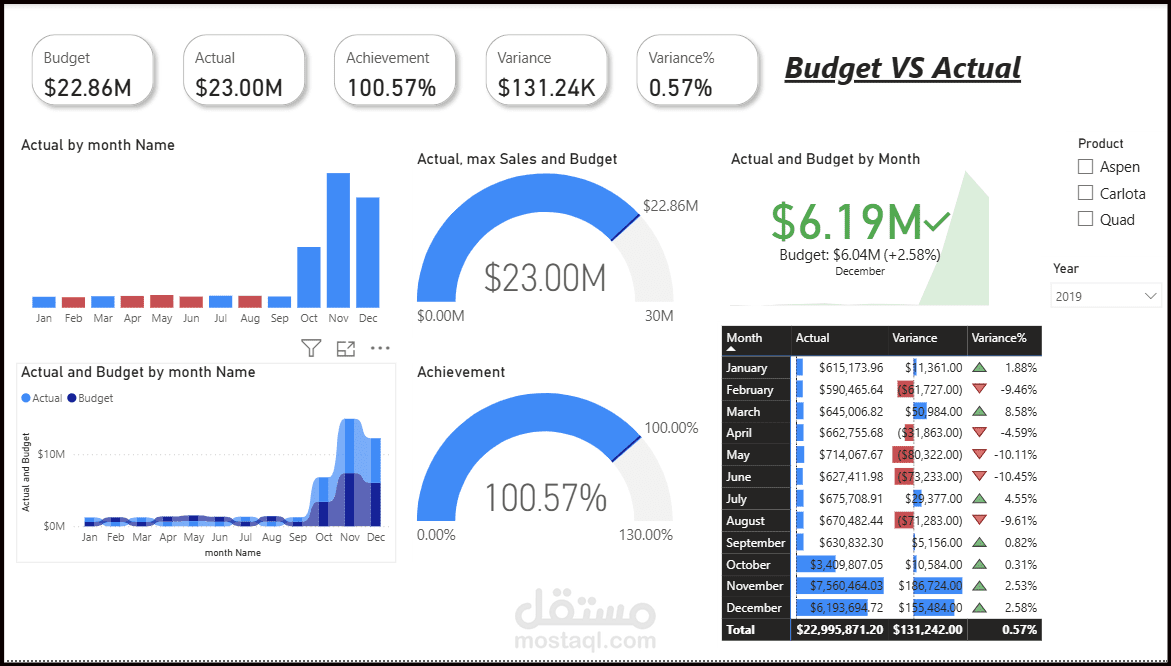 Budget VS Actual