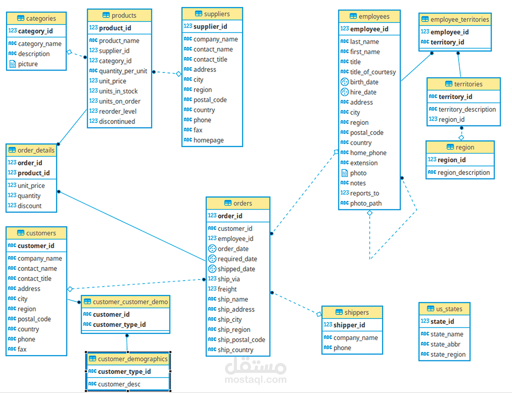 Northwind Database using PostgreSQL