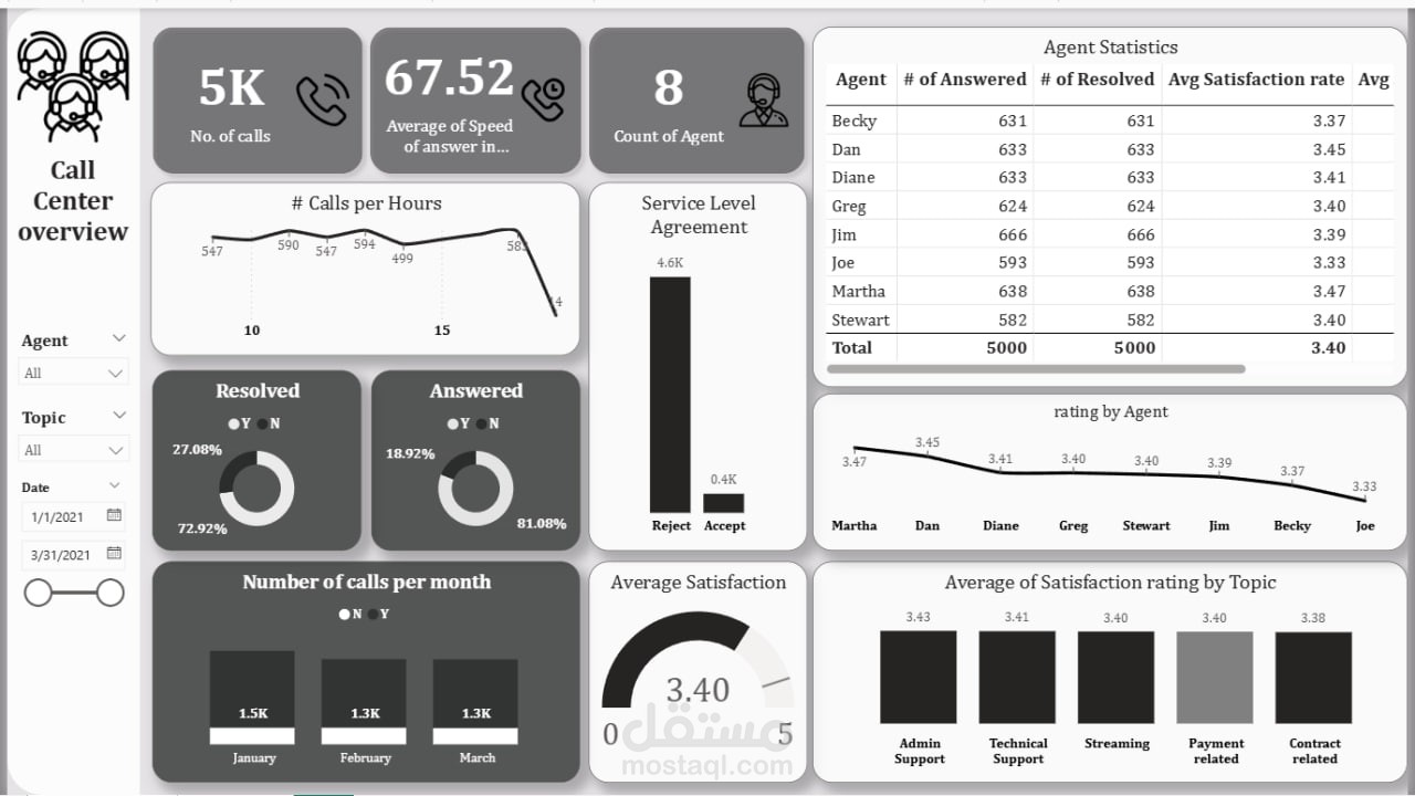 Call Center Dashboard (Power BI)