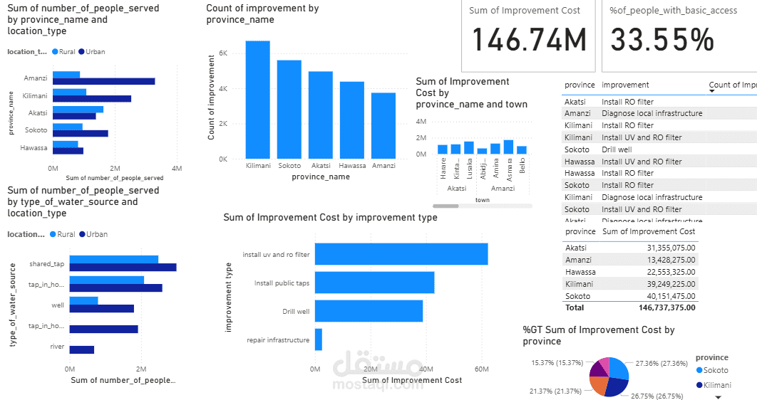 Power BI Dashboard on a Database sample
