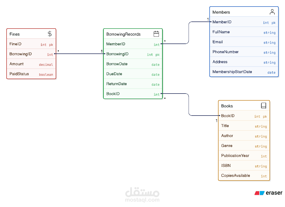 تصميم وتنفيذ قاعدة بيانات نظام إدارة مكتبة باستخدام SQL