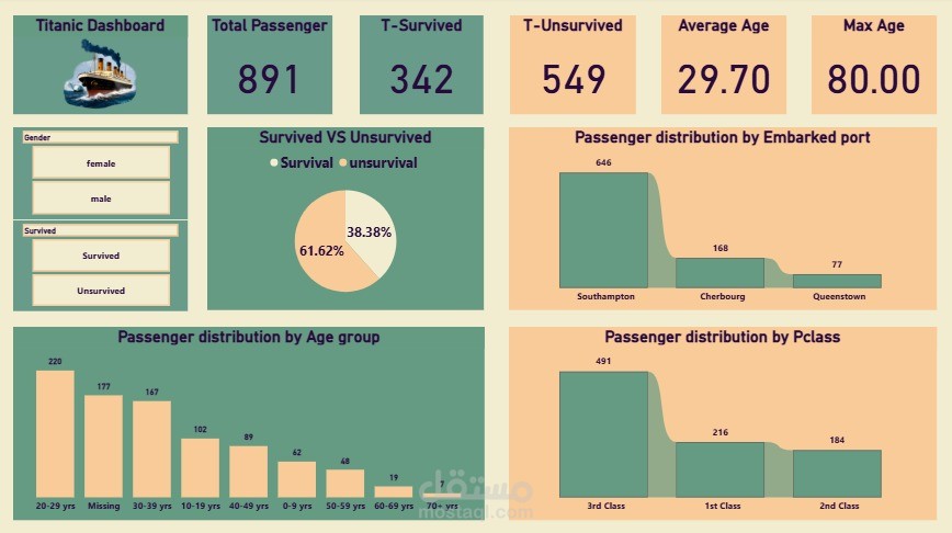 Titanic Dashboard using power bi