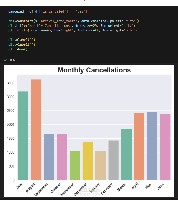 analyze hotel booking data