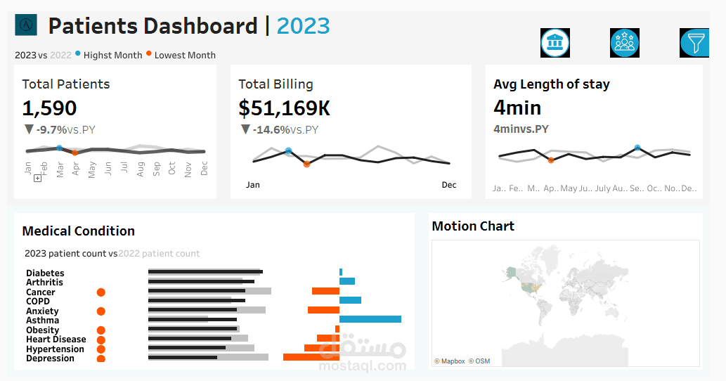 لوحه تفاعليه لتحليل بيانات المرضى باستخدام Tableau
