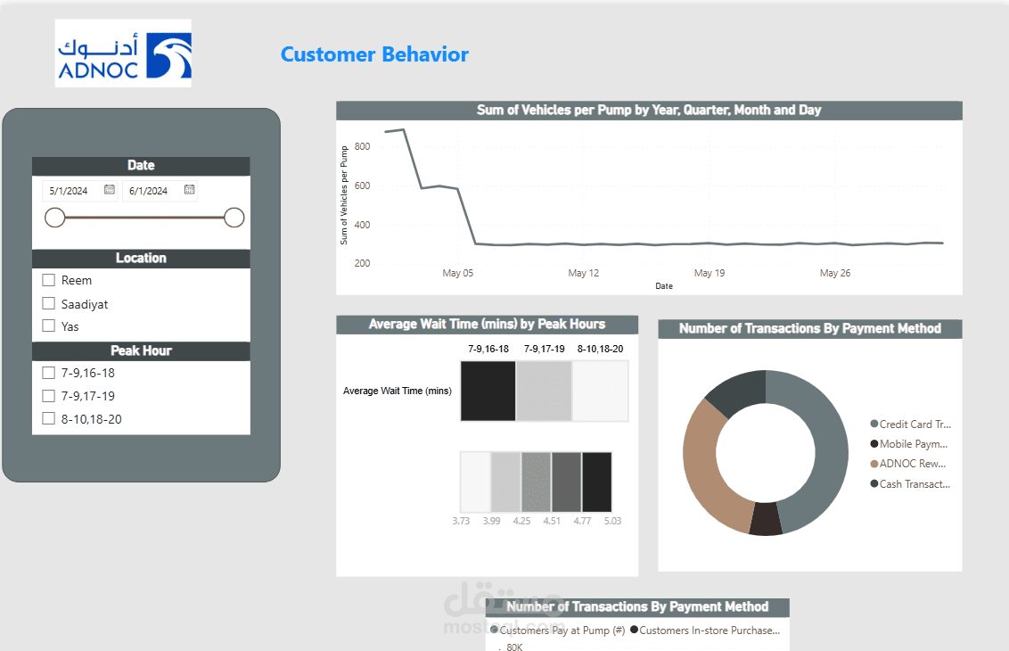تحليل بيانات شركة بترول - Power BI