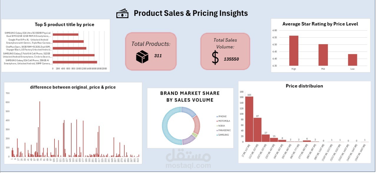 data analysis project (cleaning + analysis+ dashboard)