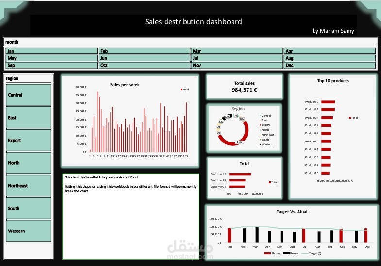 Sales destribution dashboard