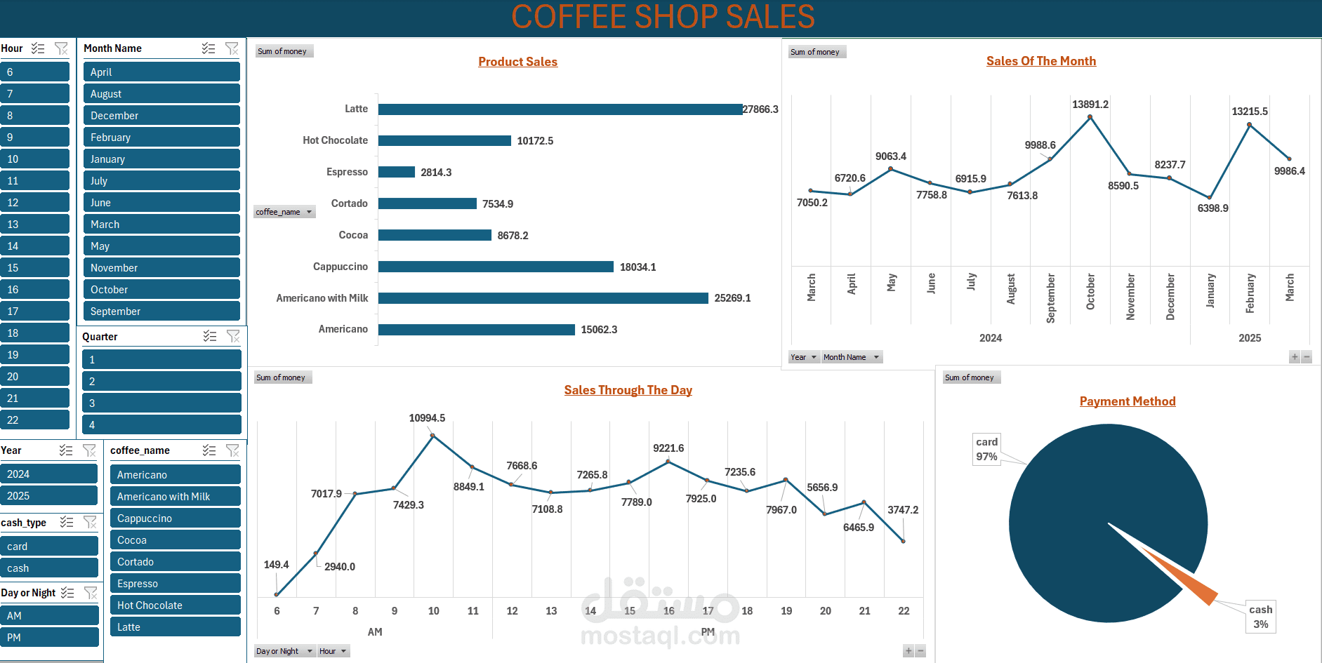 Coffee Shop Sales