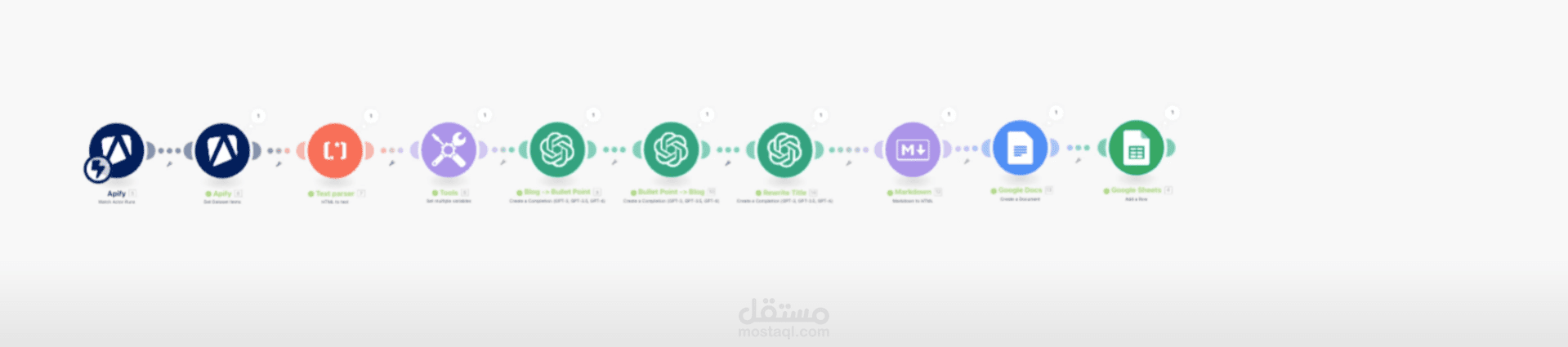 النظام الآلي لتحسين محركات البحث (Parasite SEO) باستخدام Medium وMake و الذكاء الاصطناعي