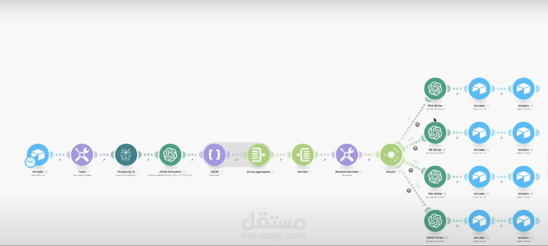 النظام الآلي لإنشاء ونشر منشورات لينكدإن باستخدام الذكاء الاصطناعي وAirtable