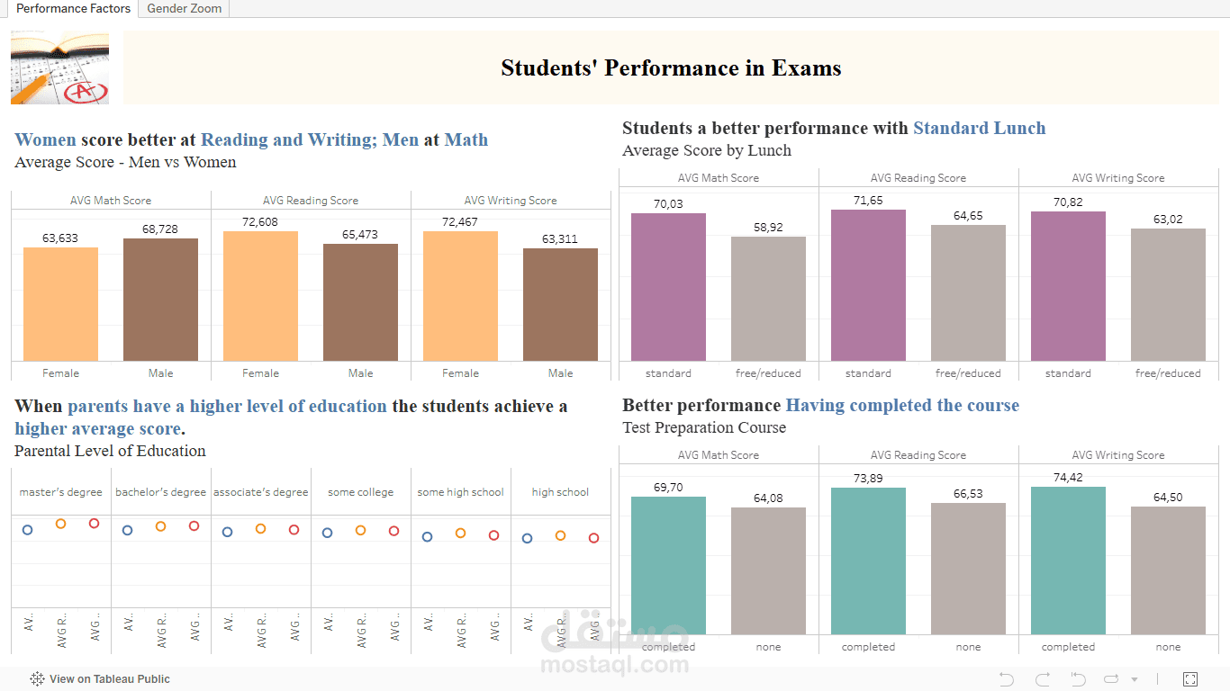 Students Performance in Exams
