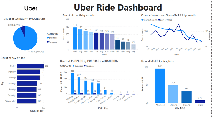 Uber Data Analytics Dashboard