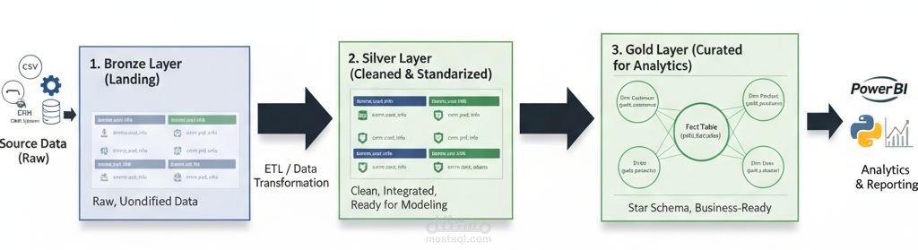 An end-to-end ETL pipeline project using SQL to build a three-layer data warehouse (Bronze, Silver, Gold).