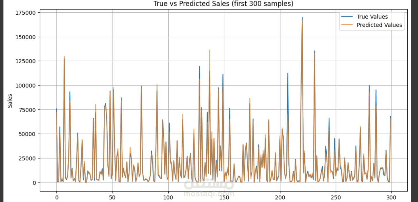 Sales Forecasting