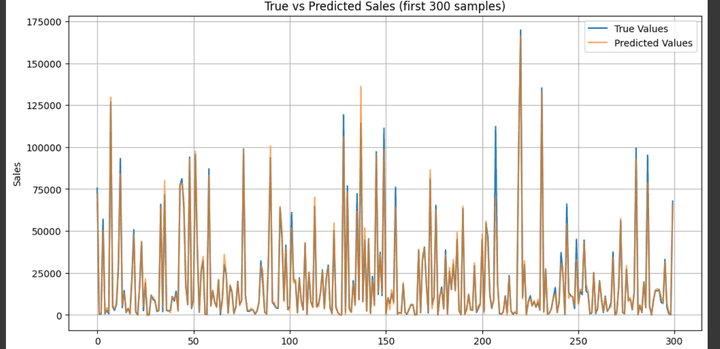 Sales Forecasting