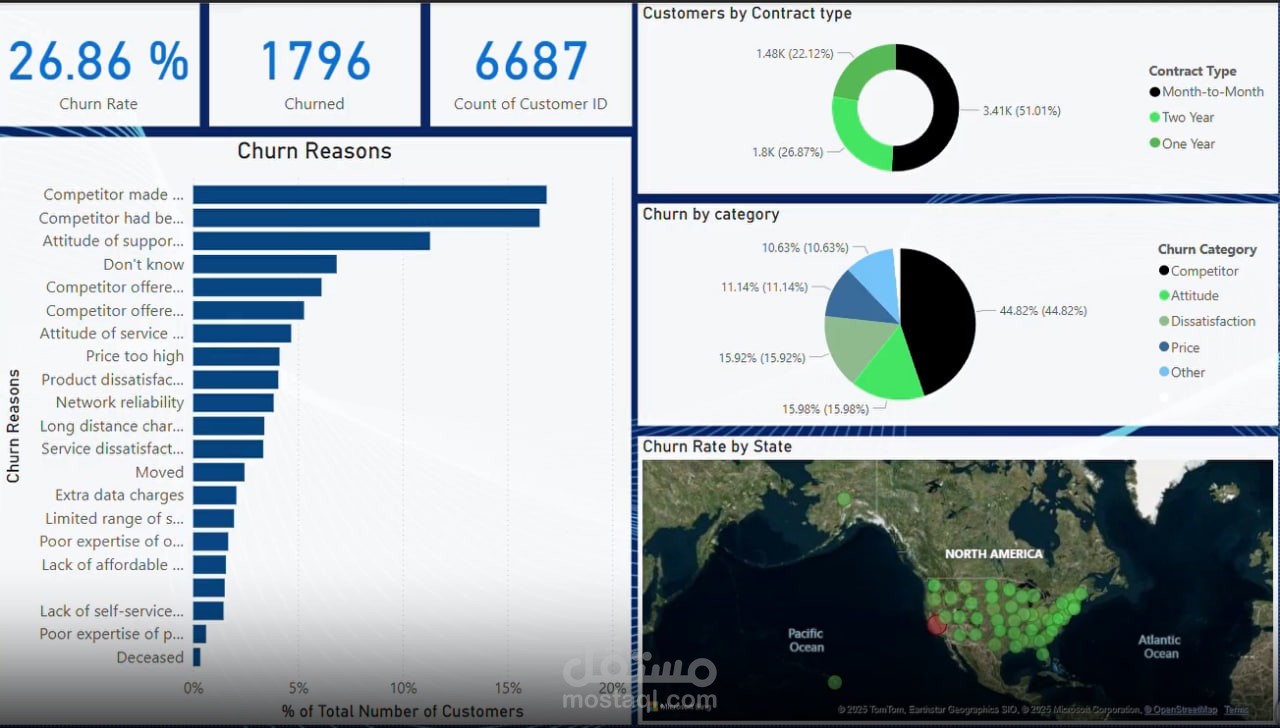 Customer Analysis Dashboard