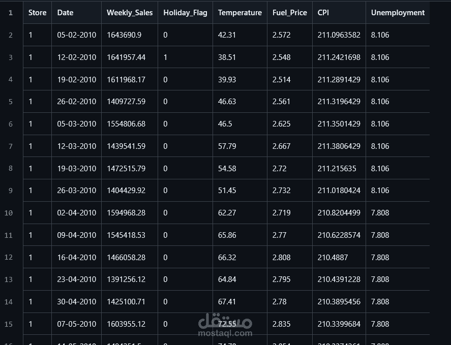 Walmart Data Analysis