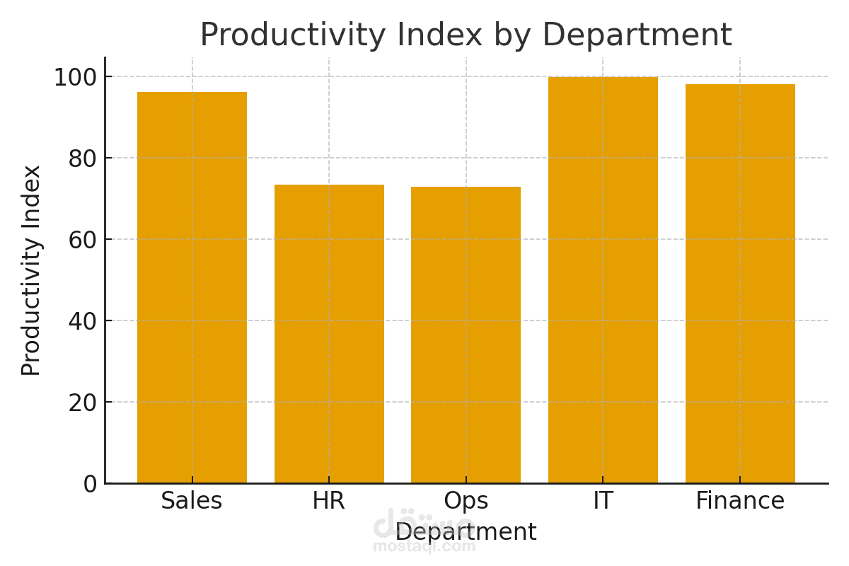 لوحة مؤشرات أداء (KPI Dashboard) لمتابعة الموارد البشرية