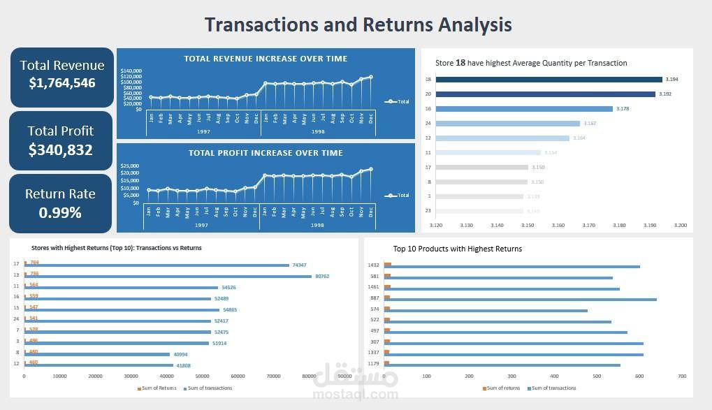 Dashboard لتحليل المبيعات والمرتجعات باستخدام Power BI