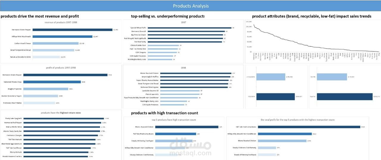 Dashboard لتحليل أداء المنتجات والمبيعات باستخدام Power BI