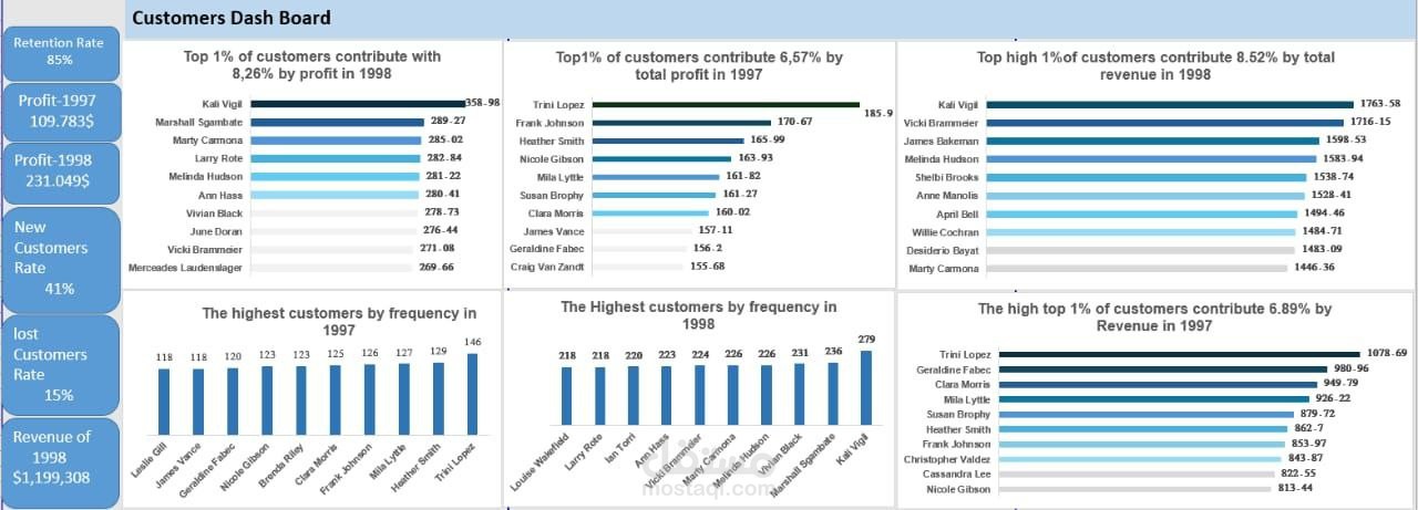 Dashboard لتحليل العملاء باستخدام Power BI