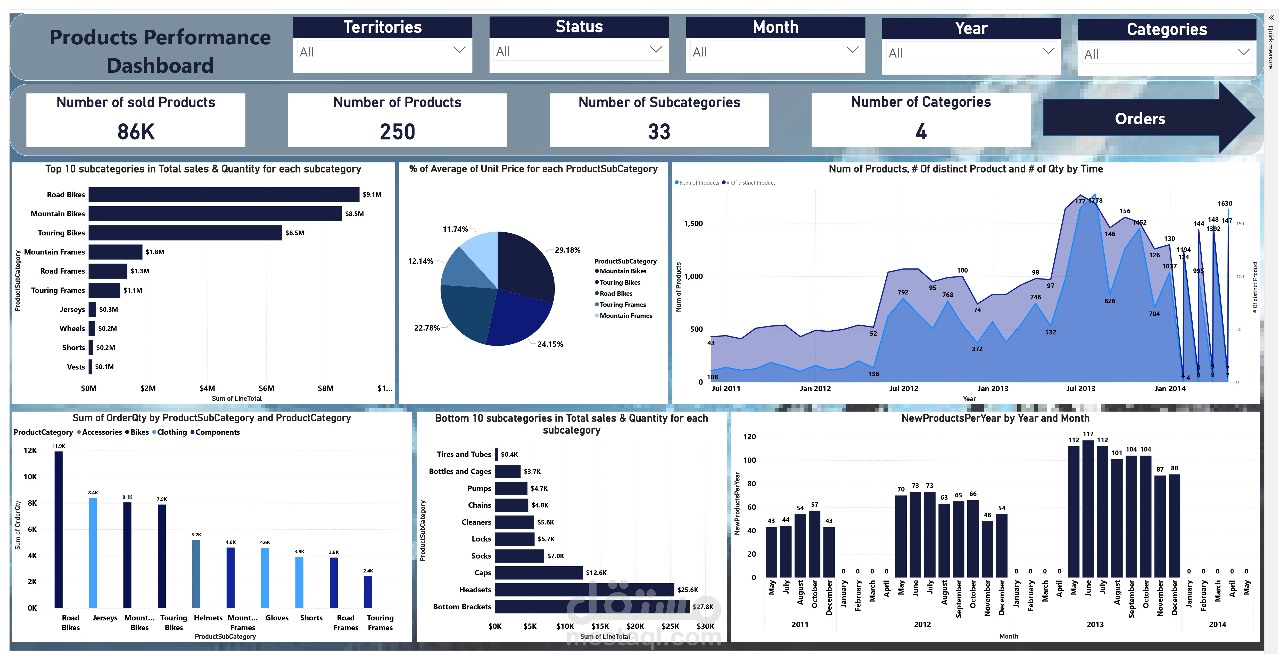 Bicycle Sales Analysis (Power BI Project)