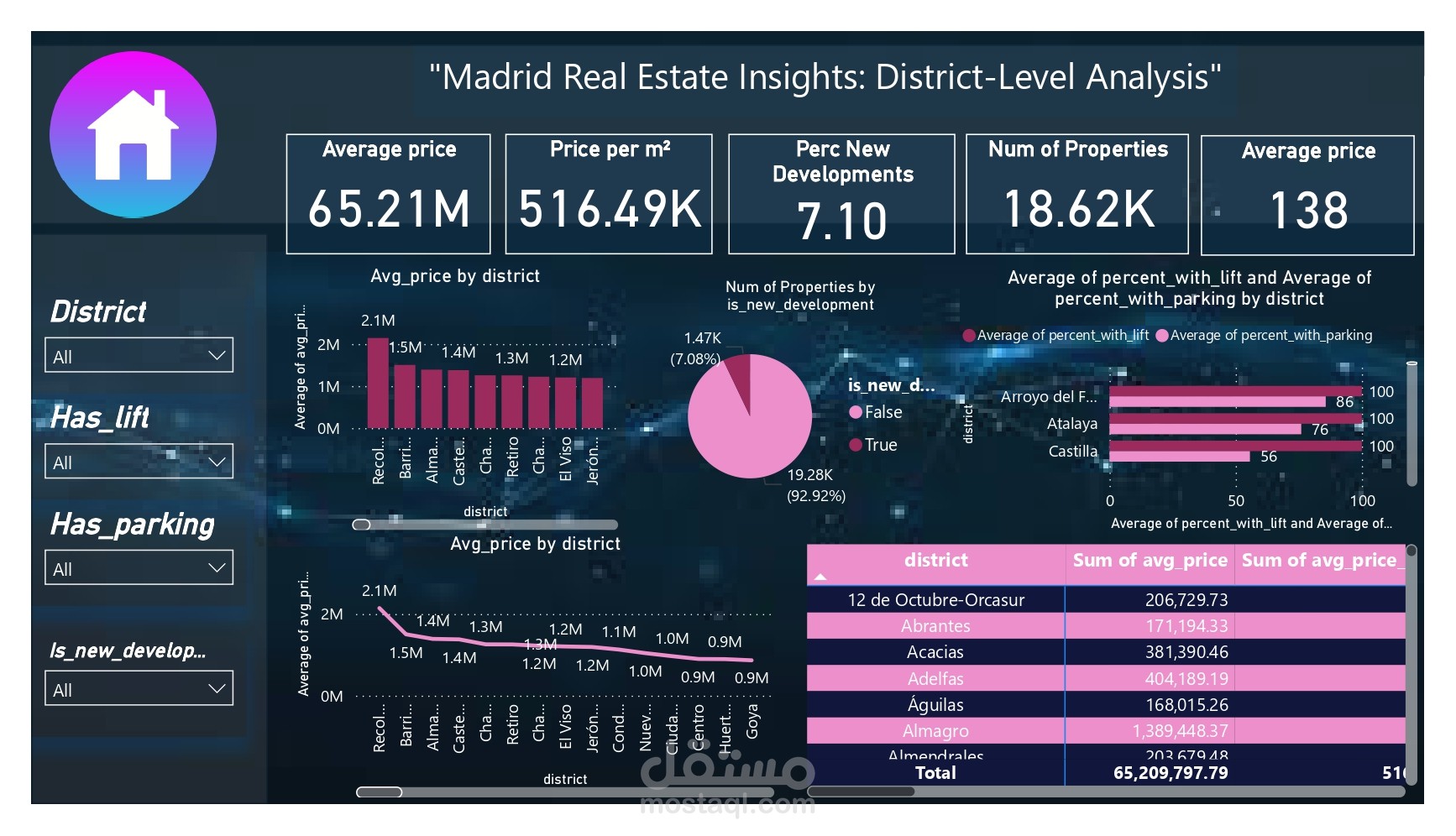 Madrid Real Estate Data Analysis (Python, SQL, Power BI | 21,000 Records)