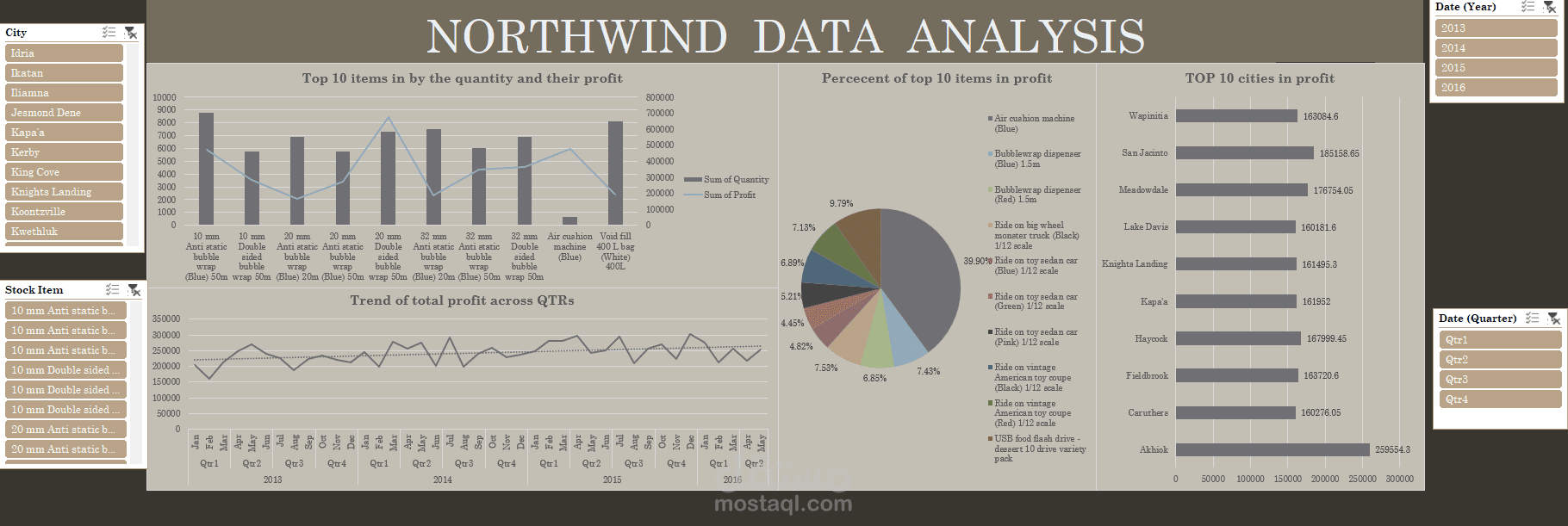 تحليل بيانات لشركة northwind
