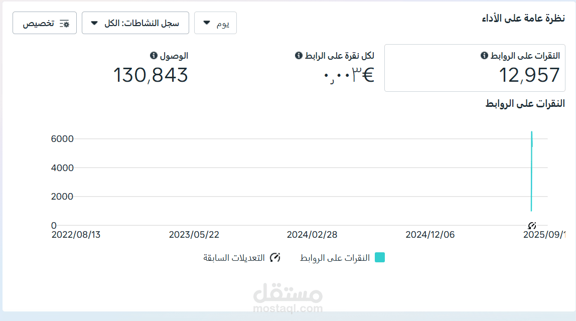 حملة إعلانية ناجحة عبر فيسبوك وإنستغرام (130K Reach / 13K Clicks)