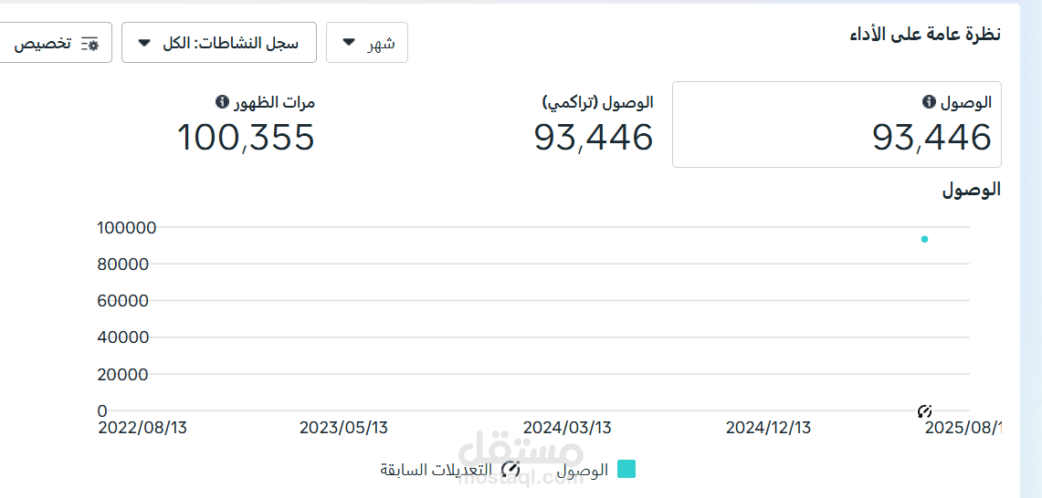 إدارة حملة Meta Ads ناجحة حققت +100,000 ظهور و+93,000 وصول