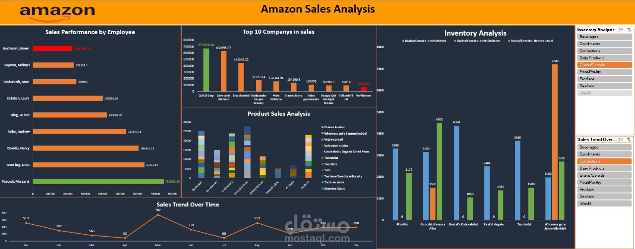 Sales analysis for amazon