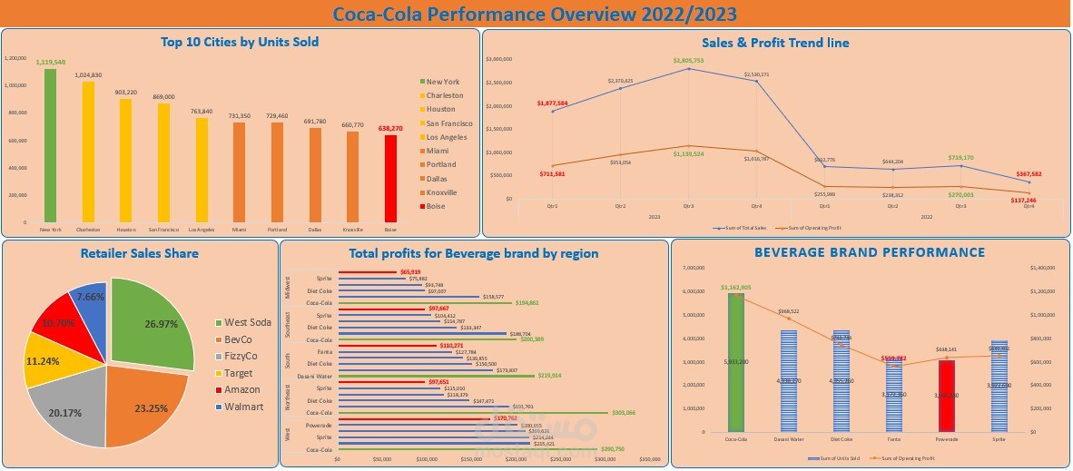 Coca cola sales analysis