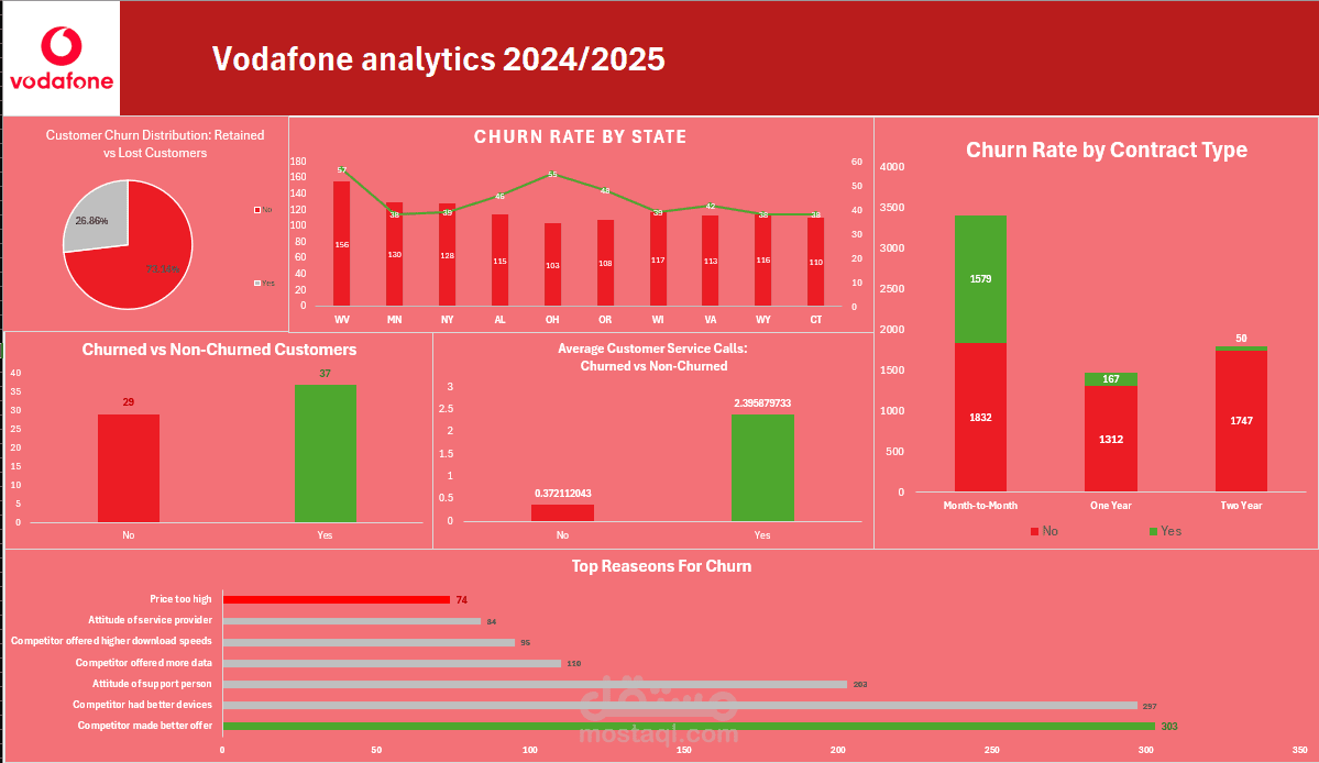 داشبورد بأستخدام ال excel لشركة vodafone 2024/2025